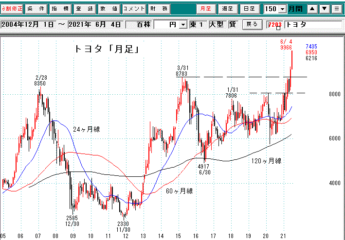 トヨタ月足
