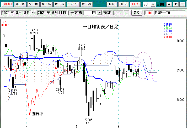 日経平均日足一目均衡表