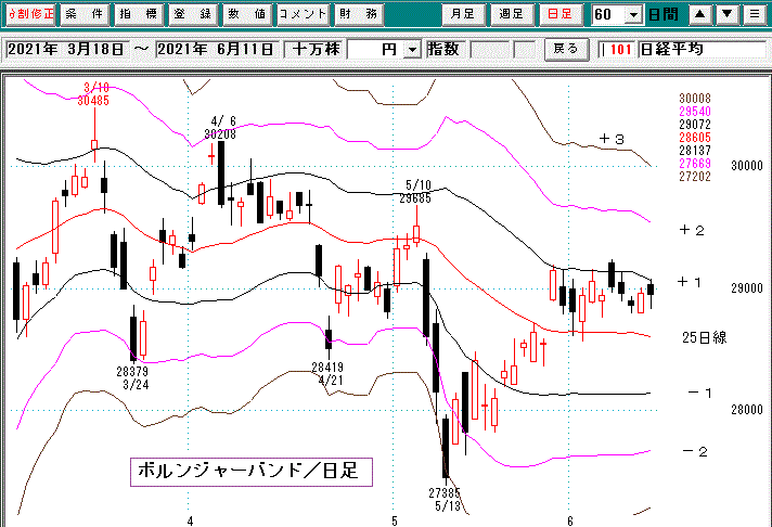 日経平均日足ボリンジャーバンド