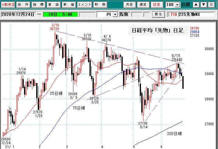 日経平均先物日足