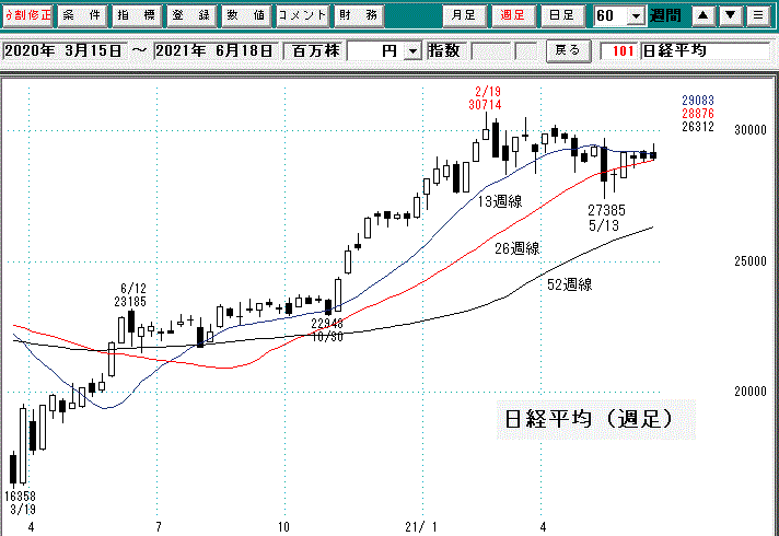 日経平均週足