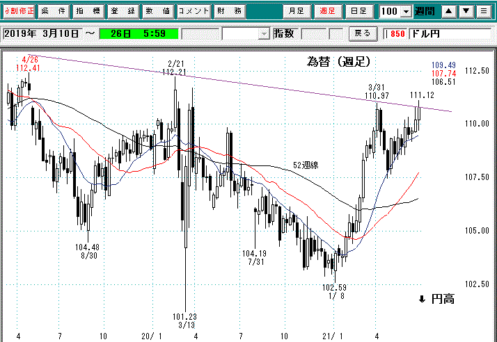 ドル円週足