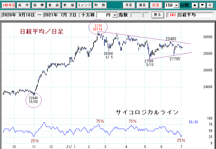 日経平均日足サイコロ