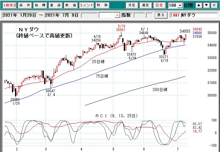 ＮＹダウ日足