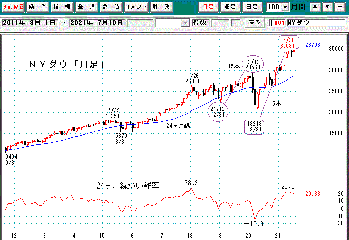 ＮＹダウ月足
