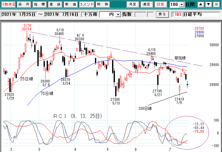 日経平均日足