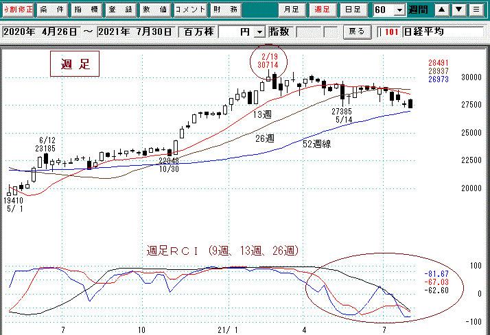 日経平均週足