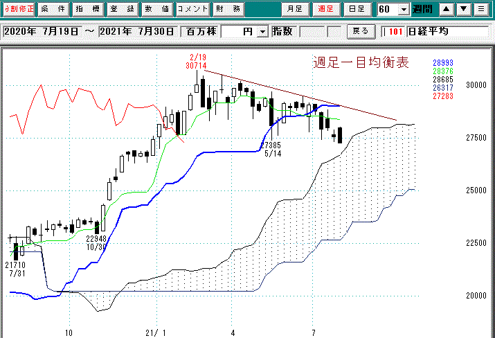 日経平均週足一目