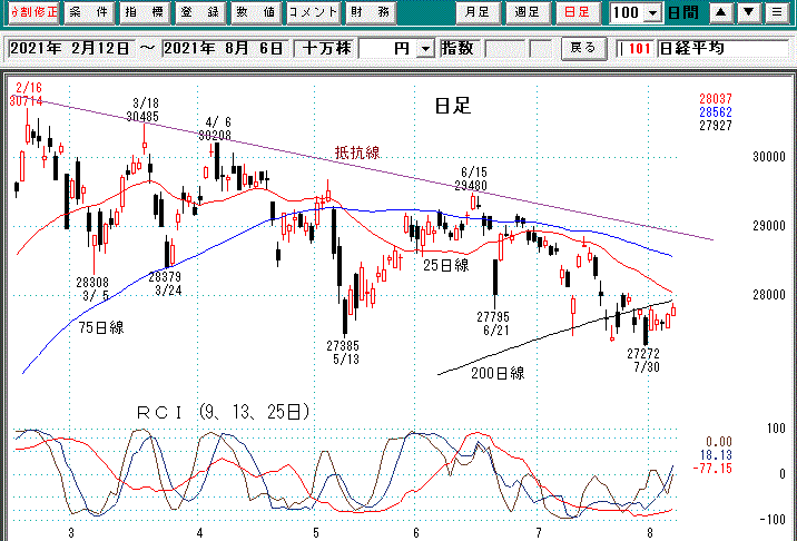 日経平均日足