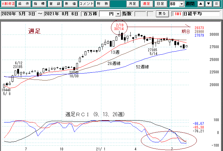 日経平均週足