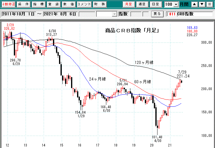 ＣＲＢ指数月足