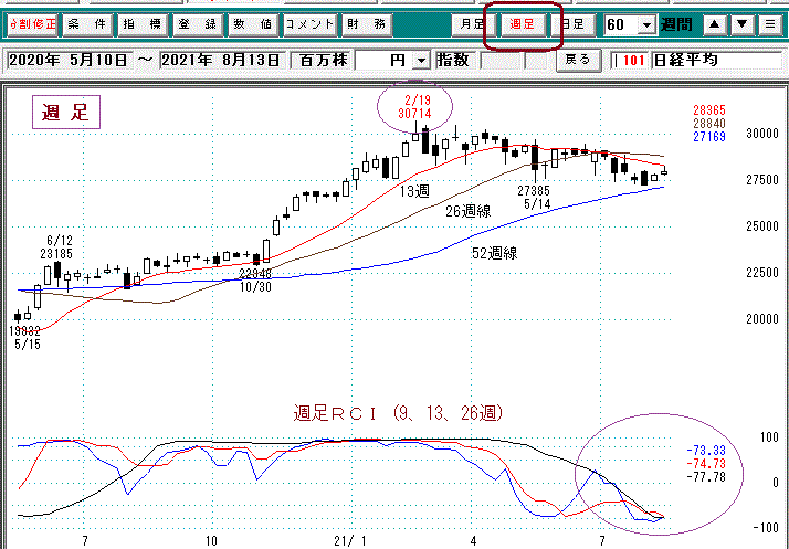 日経平均週足