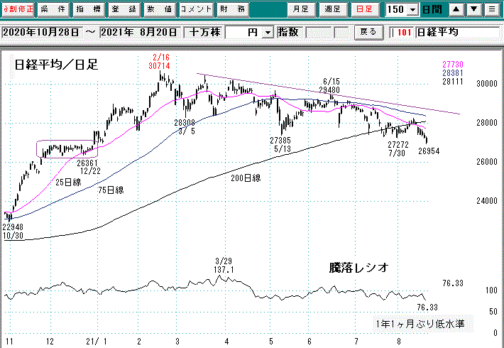 日経平均日足