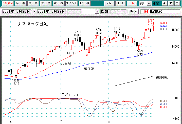 ナスダック日足