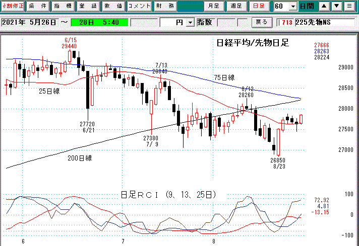 日経平均先物日足