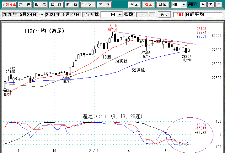 日経平均週足