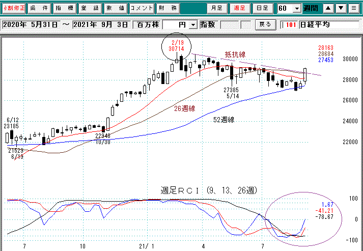 日経平均週足