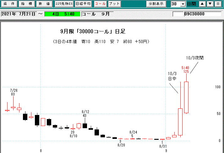 30000コール日足