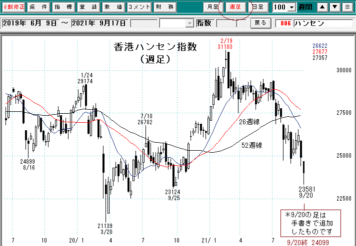 ハンセン週足