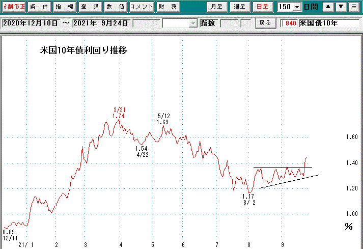 米10年債利回り