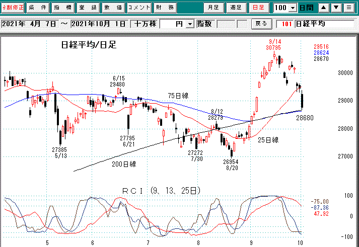 日経平均日足