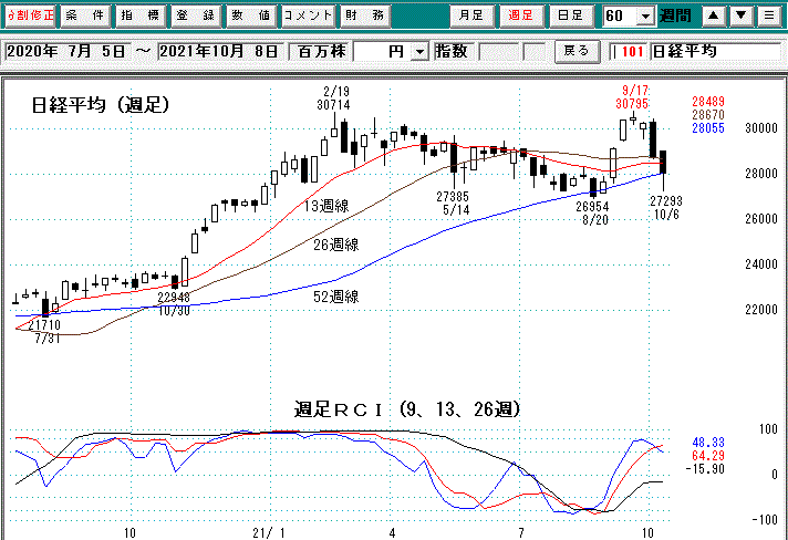 日経平均週足