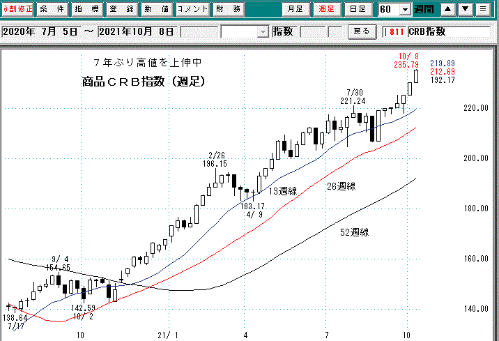 ＣＲＢ週足