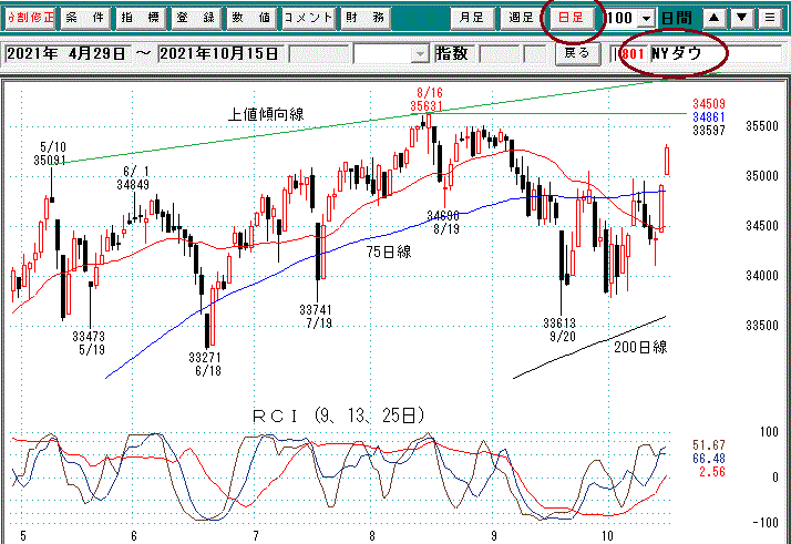 ＮＹダウ日足