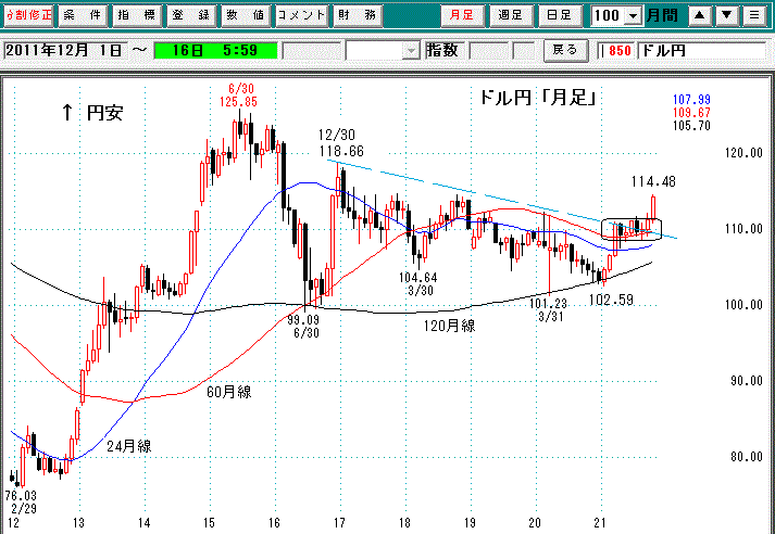 ドル円 月足