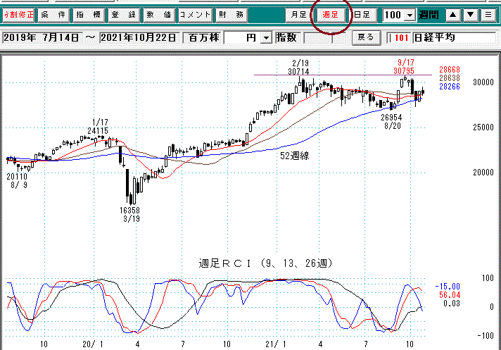 日経平均週足