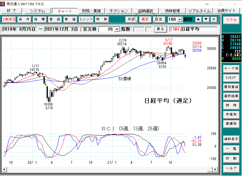 日経平均週足