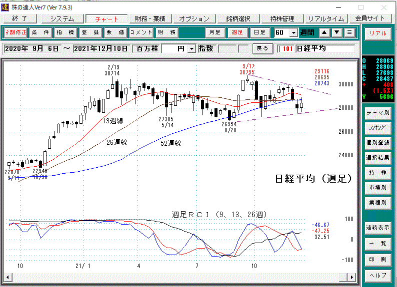 日経平均週足