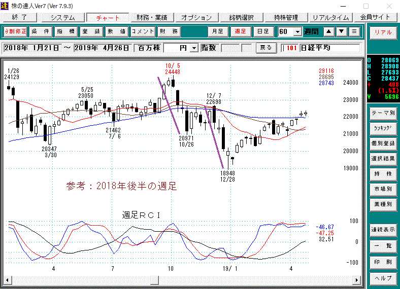 2018年の日経平均週足