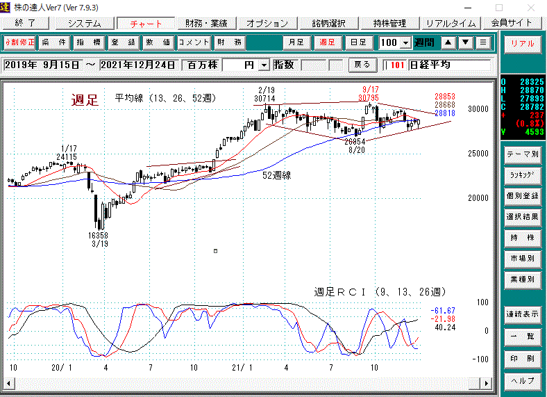 日経平均週足