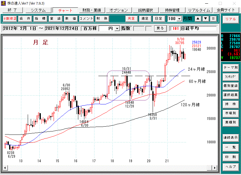 日経平均月足