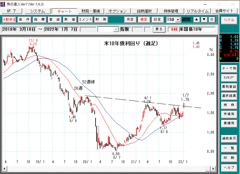 米国10年債利回り