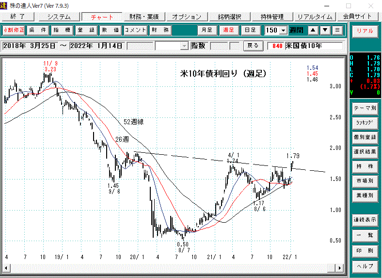 米国10年債利回り