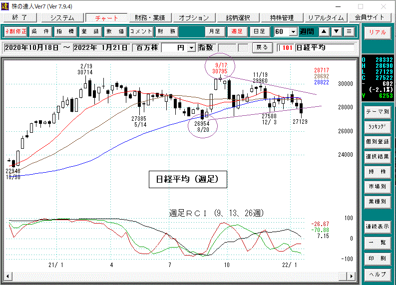 日経平均週足