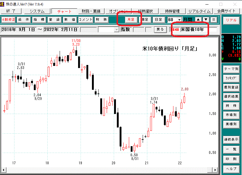 米長期債利回り　月足