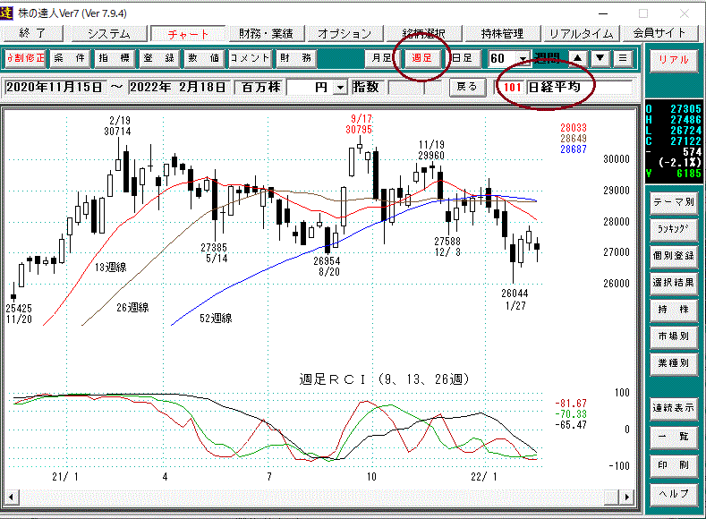 日経平均週足