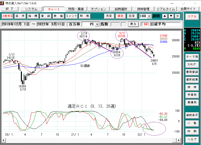 日経平均週足