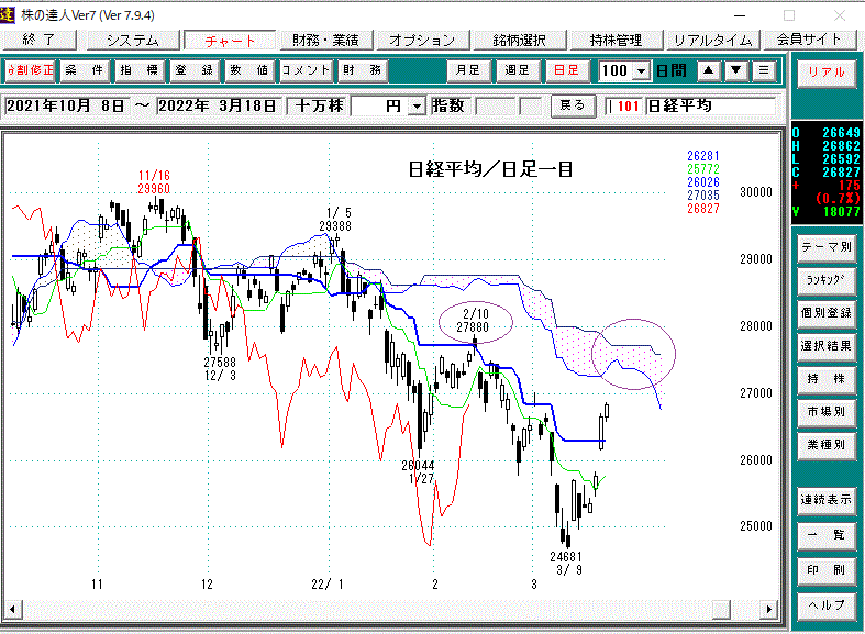 日経平均日足一目