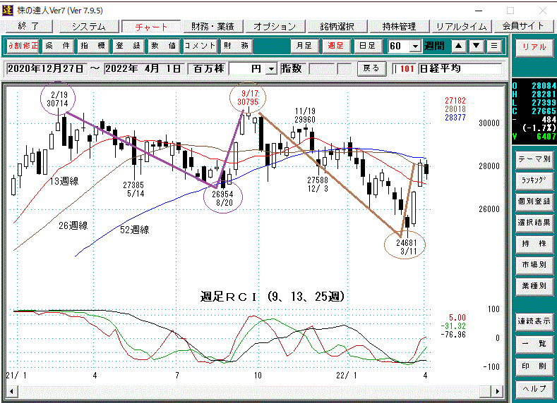 日経平均週足