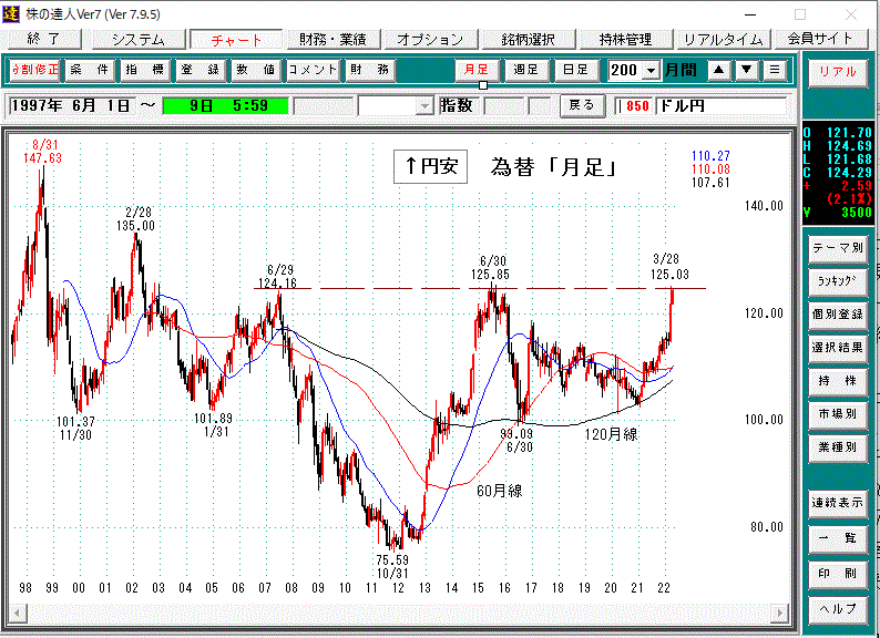 ドル円月足