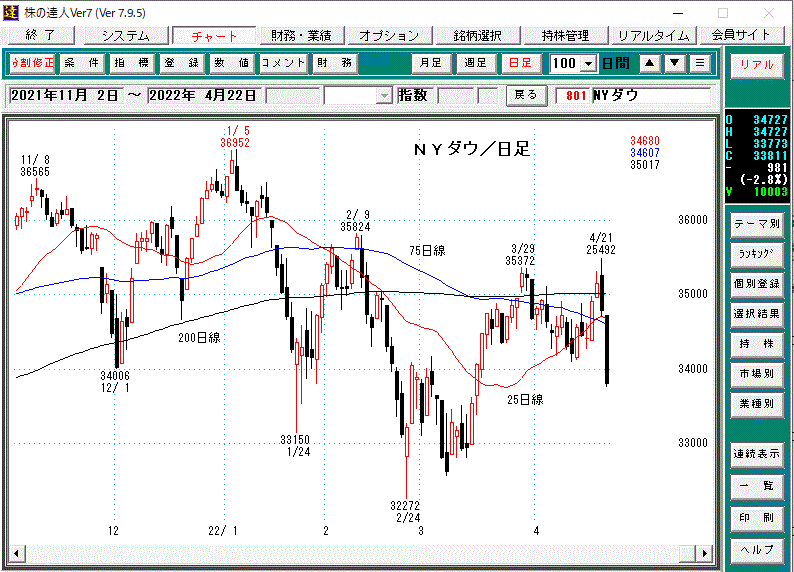 ＮＹダウ日足