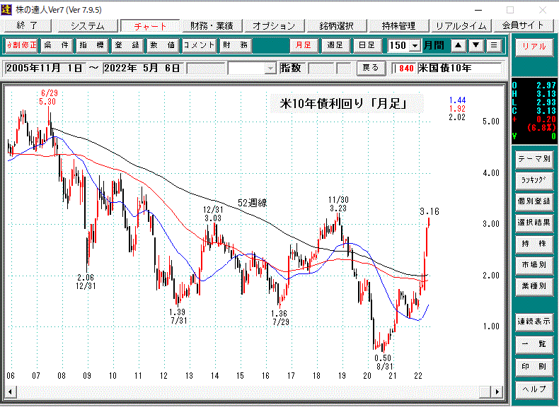 米10年債利回り