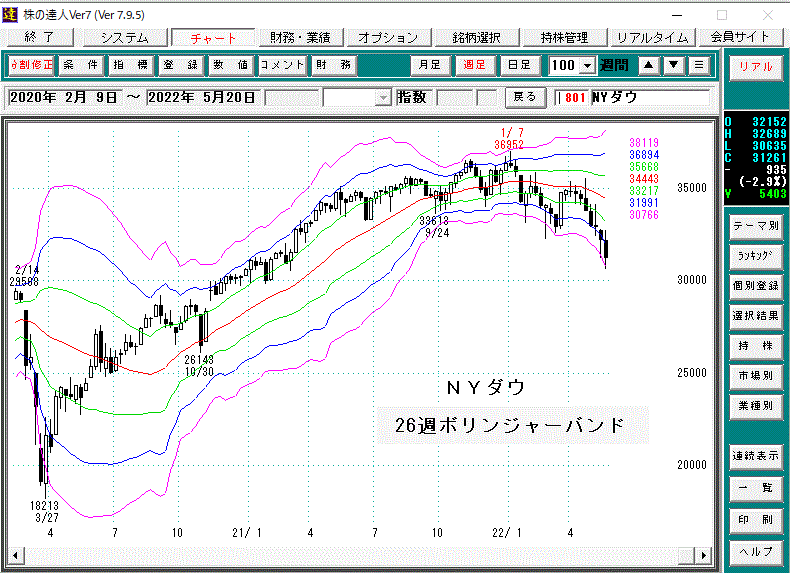 ＮＹダウ週足ボリンジャーバンド