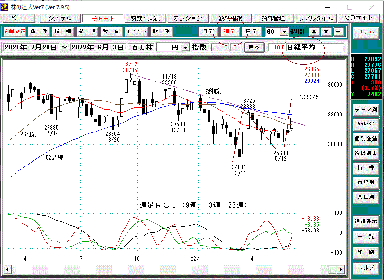 日経平均週足