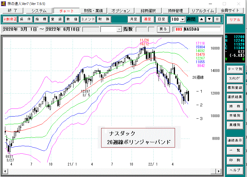 ナスダック週足26週ボリンジャーバンド