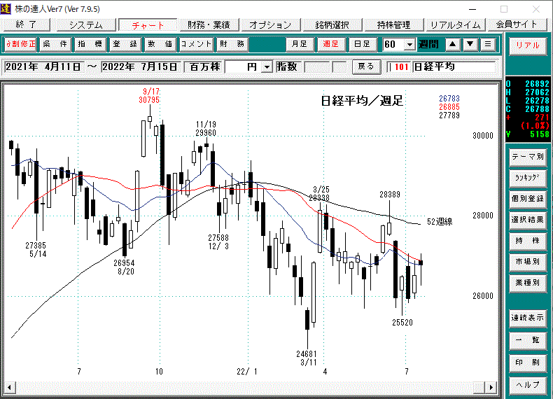 日経平均週足